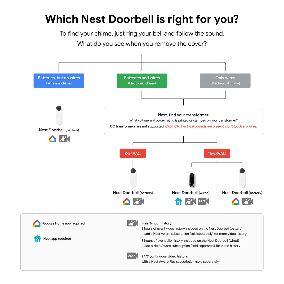 Nest Doorbell by Google  (Wired) Google